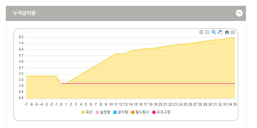 누적급이량 차트 예시