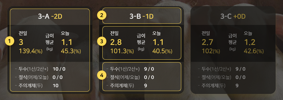 동별 현황 화면 예시