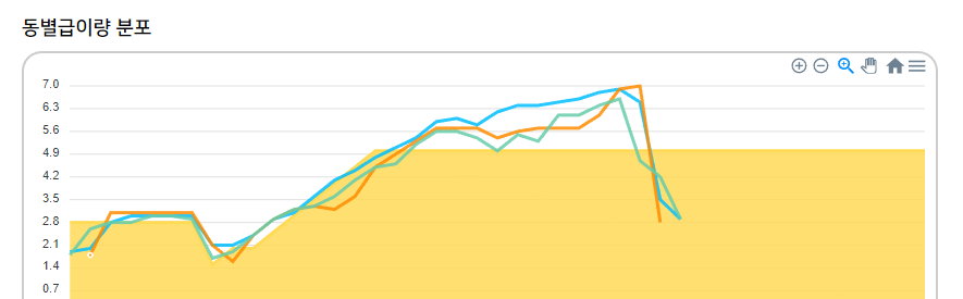 급이량 분포 화면 예시